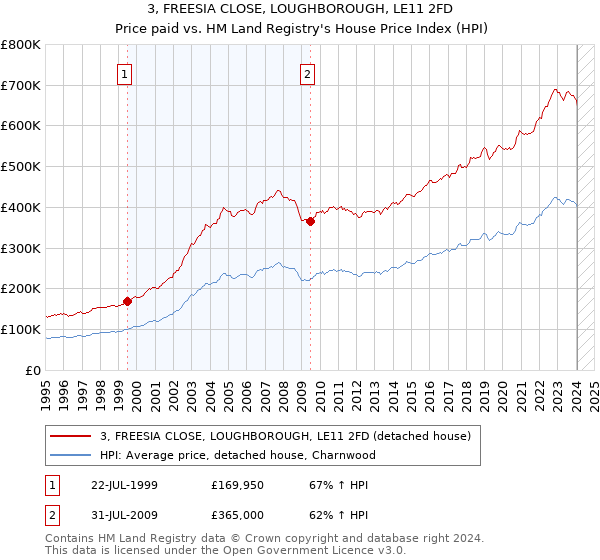3, FREESIA CLOSE, LOUGHBOROUGH, LE11 2FD: Price paid vs HM Land Registry's House Price Index