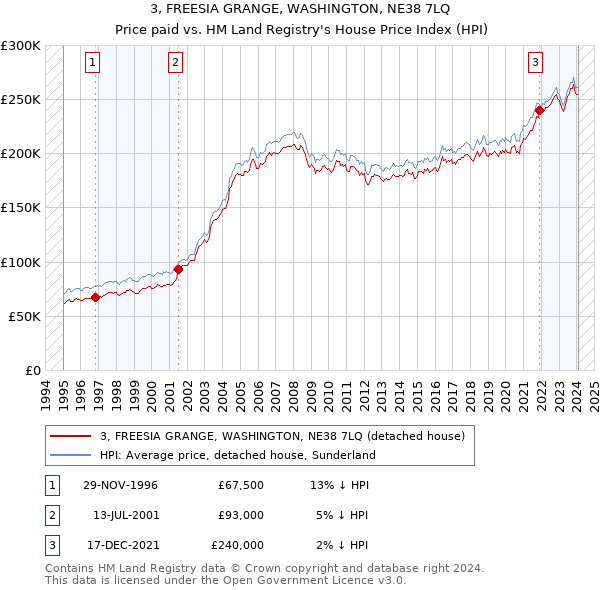 3, FREESIA GRANGE, WASHINGTON, NE38 7LQ: Price paid vs HM Land Registry's House Price Index