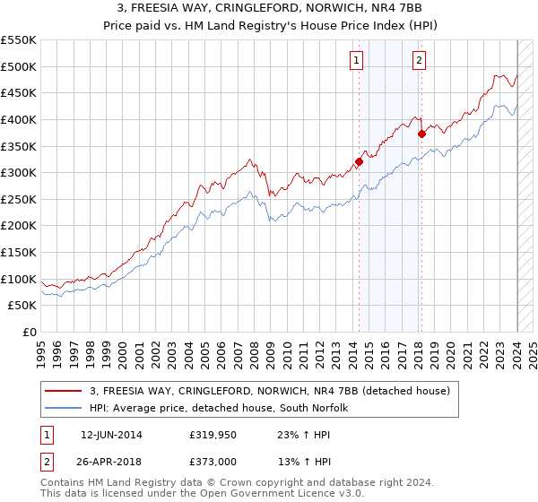 3, FREESIA WAY, CRINGLEFORD, NORWICH, NR4 7BB: Price paid vs HM Land Registry's House Price Index