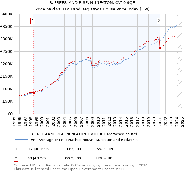 3, FREESLAND RISE, NUNEATON, CV10 9QE: Price paid vs HM Land Registry's House Price Index