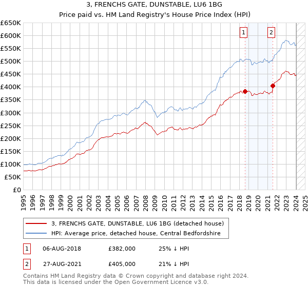 3, FRENCHS GATE, DUNSTABLE, LU6 1BG: Price paid vs HM Land Registry's House Price Index