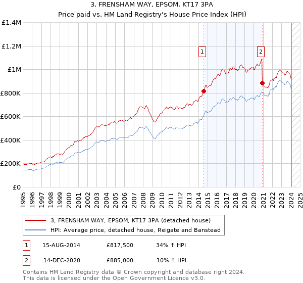 3, FRENSHAM WAY, EPSOM, KT17 3PA: Price paid vs HM Land Registry's House Price Index
