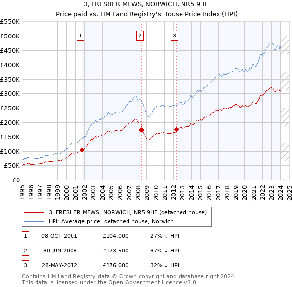 3, FRESHER MEWS, NORWICH, NR5 9HF: Price paid vs HM Land Registry's House Price Index