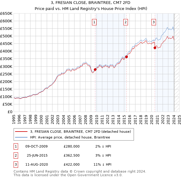3, FRESIAN CLOSE, BRAINTREE, CM7 2FD: Price paid vs HM Land Registry's House Price Index