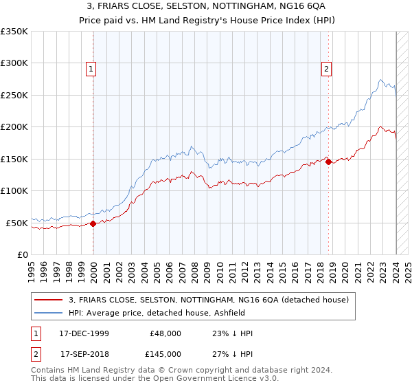 3, FRIARS CLOSE, SELSTON, NOTTINGHAM, NG16 6QA: Price paid vs HM Land Registry's House Price Index