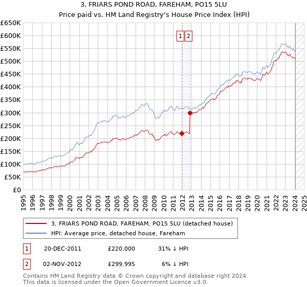 3, FRIARS POND ROAD, FAREHAM, PO15 5LU: Price paid vs HM Land Registry's House Price Index