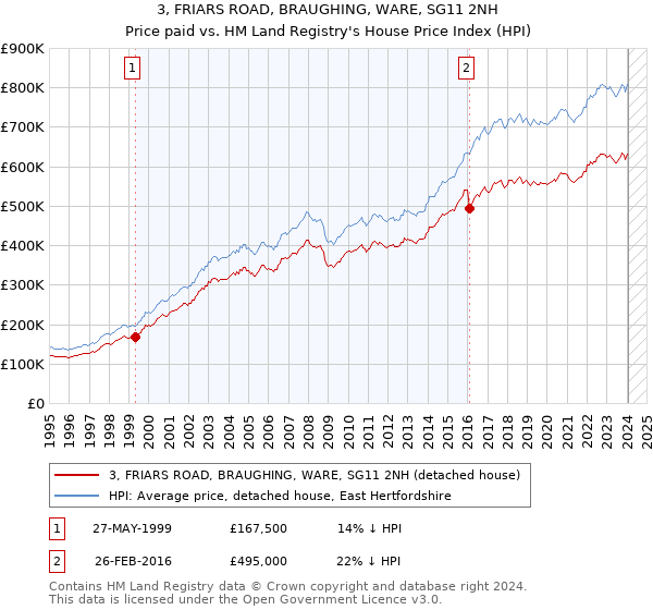 3, FRIARS ROAD, BRAUGHING, WARE, SG11 2NH: Price paid vs HM Land Registry's House Price Index
