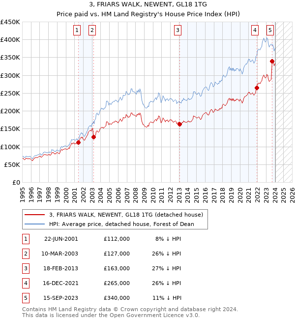 3, FRIARS WALK, NEWENT, GL18 1TG: Price paid vs HM Land Registry's House Price Index