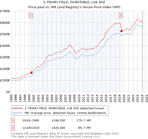 3, FRIARY FIELD, DUNSTABLE, LU6 3HZ: Price paid vs HM Land Registry's House Price Index