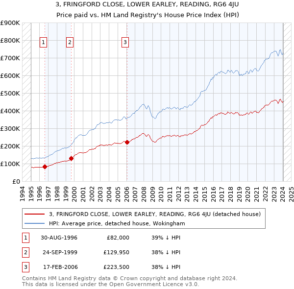 3, FRINGFORD CLOSE, LOWER EARLEY, READING, RG6 4JU: Price paid vs HM Land Registry's House Price Index