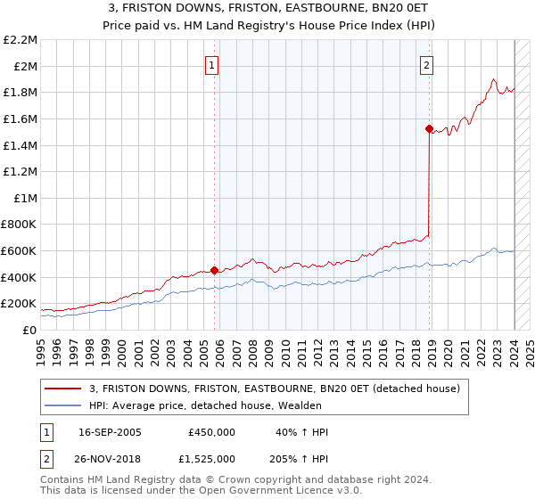 3, FRISTON DOWNS, FRISTON, EASTBOURNE, BN20 0ET: Price paid vs HM Land Registry's House Price Index