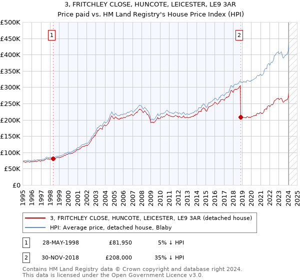 3, FRITCHLEY CLOSE, HUNCOTE, LEICESTER, LE9 3AR: Price paid vs HM Land Registry's House Price Index