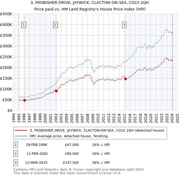 3, FROBISHER DRIVE, JAYWICK, CLACTON-ON-SEA, CO15 2QH: Price paid vs HM Land Registry's House Price Index