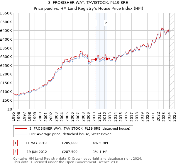 3, FROBISHER WAY, TAVISTOCK, PL19 8RE: Price paid vs HM Land Registry's House Price Index
