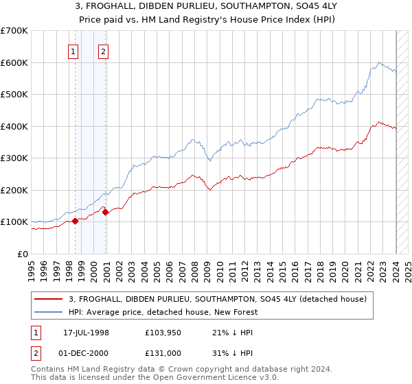 3, FROGHALL, DIBDEN PURLIEU, SOUTHAMPTON, SO45 4LY: Price paid vs HM Land Registry's House Price Index