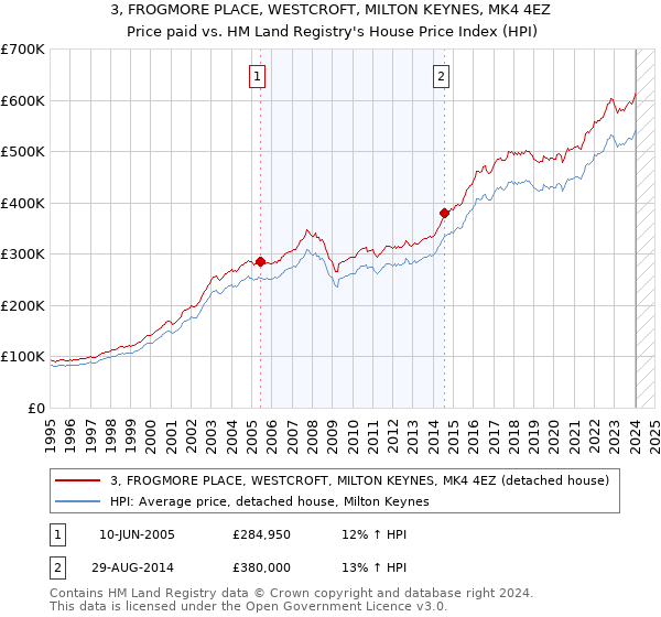 3, FROGMORE PLACE, WESTCROFT, MILTON KEYNES, MK4 4EZ: Price paid vs HM Land Registry's House Price Index