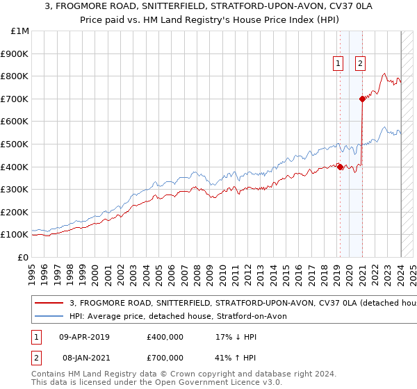 3, FROGMORE ROAD, SNITTERFIELD, STRATFORD-UPON-AVON, CV37 0LA: Price paid vs HM Land Registry's House Price Index