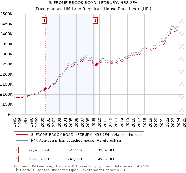 3, FROME BROOK ROAD, LEDBURY, HR8 2FH: Price paid vs HM Land Registry's House Price Index