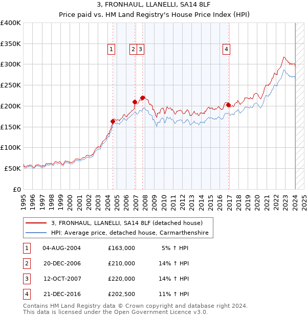 3, FRONHAUL, LLANELLI, SA14 8LF: Price paid vs HM Land Registry's House Price Index