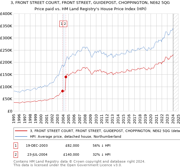 3, FRONT STREET COURT, FRONT STREET, GUIDEPOST, CHOPPINGTON, NE62 5QG: Price paid vs HM Land Registry's House Price Index