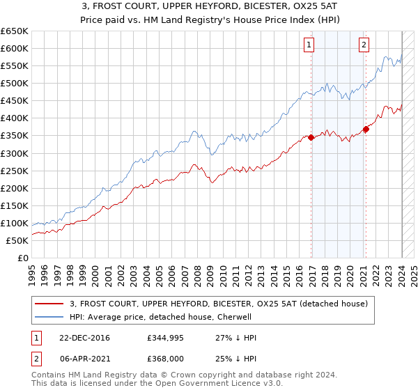 3, FROST COURT, UPPER HEYFORD, BICESTER, OX25 5AT: Price paid vs HM Land Registry's House Price Index