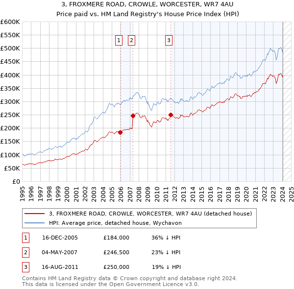3, FROXMERE ROAD, CROWLE, WORCESTER, WR7 4AU: Price paid vs HM Land Registry's House Price Index