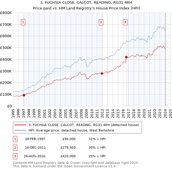 3, FUCHSIA CLOSE, CALCOT, READING, RG31 4RH: Price paid vs HM Land Registry's House Price Index