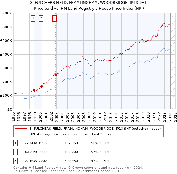 3, FULCHERS FIELD, FRAMLINGHAM, WOODBRIDGE, IP13 9HT: Price paid vs HM Land Registry's House Price Index