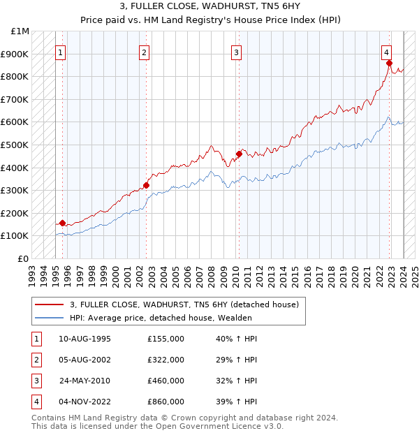 3, FULLER CLOSE, WADHURST, TN5 6HY: Price paid vs HM Land Registry's House Price Index