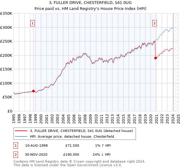 3, FULLER DRIVE, CHESTERFIELD, S41 0UG: Price paid vs HM Land Registry's House Price Index