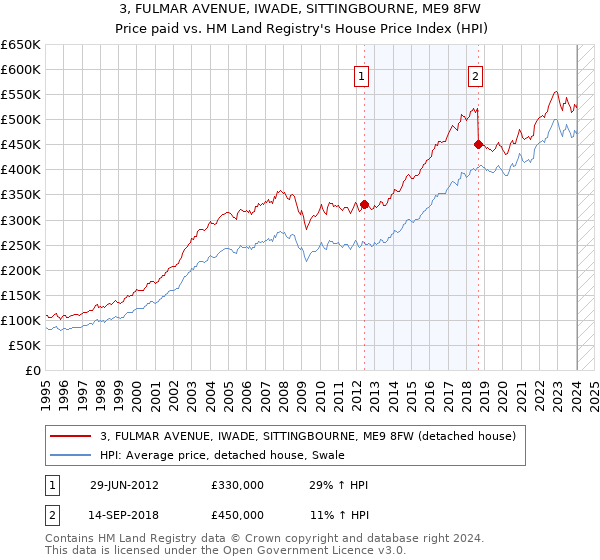 3, FULMAR AVENUE, IWADE, SITTINGBOURNE, ME9 8FW: Price paid vs HM Land Registry's House Price Index