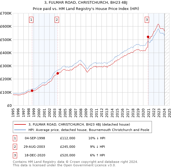 3, FULMAR ROAD, CHRISTCHURCH, BH23 4BJ: Price paid vs HM Land Registry's House Price Index