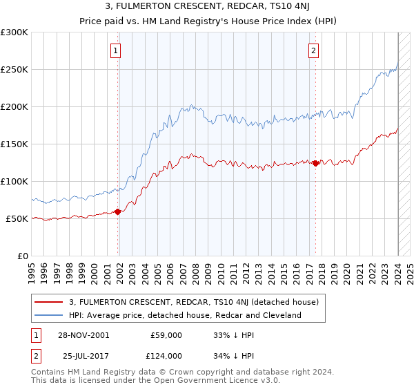 3, FULMERTON CRESCENT, REDCAR, TS10 4NJ: Price paid vs HM Land Registry's House Price Index