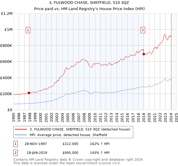 3, FULWOOD CHASE, SHEFFIELD, S10 3QZ: Price paid vs HM Land Registry's House Price Index