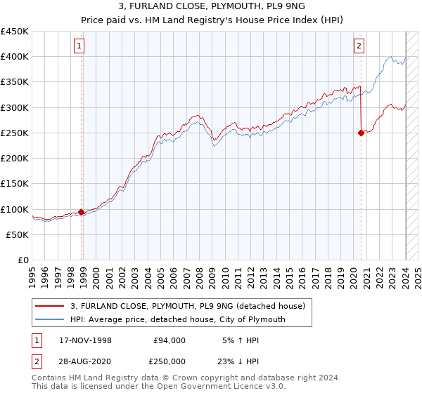 3, FURLAND CLOSE, PLYMOUTH, PL9 9NG: Price paid vs HM Land Registry's House Price Index