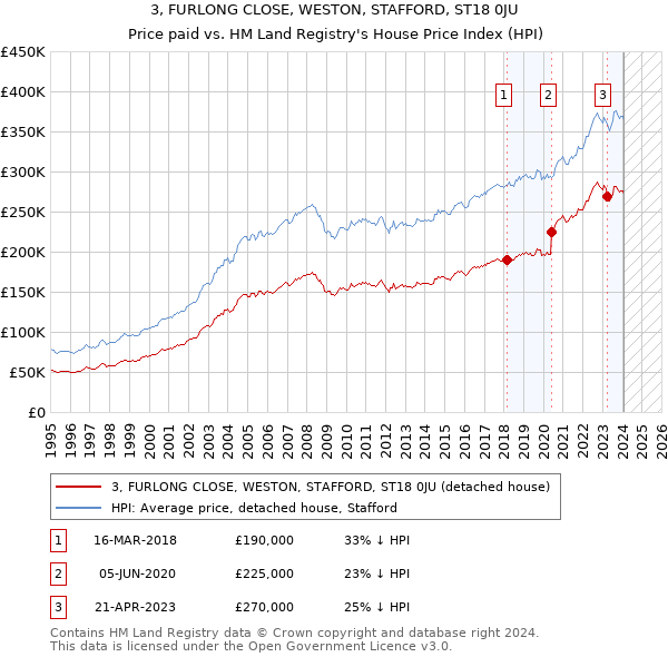 3, FURLONG CLOSE, WESTON, STAFFORD, ST18 0JU: Price paid vs HM Land Registry's House Price Index