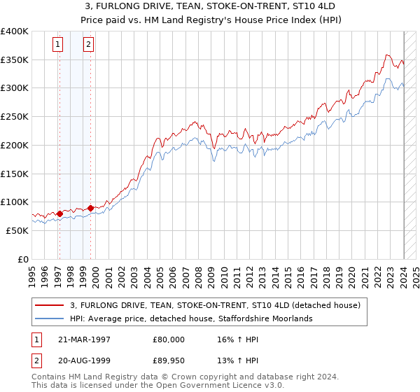 3, FURLONG DRIVE, TEAN, STOKE-ON-TRENT, ST10 4LD: Price paid vs HM Land Registry's House Price Index