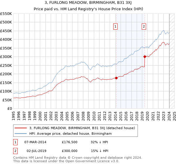 3, FURLONG MEADOW, BIRMINGHAM, B31 3XJ: Price paid vs HM Land Registry's House Price Index