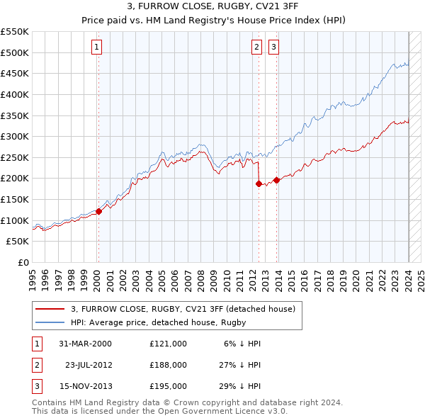 3, FURROW CLOSE, RUGBY, CV21 3FF: Price paid vs HM Land Registry's House Price Index