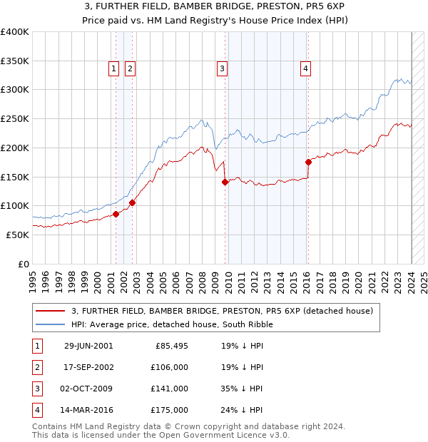 3, FURTHER FIELD, BAMBER BRIDGE, PRESTON, PR5 6XP: Price paid vs HM Land Registry's House Price Index