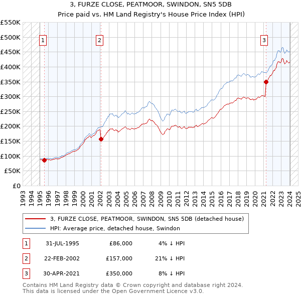 3, FURZE CLOSE, PEATMOOR, SWINDON, SN5 5DB: Price paid vs HM Land Registry's House Price Index