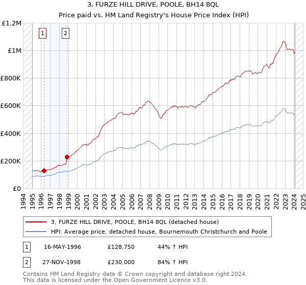 3, FURZE HILL DRIVE, POOLE, BH14 8QL: Price paid vs HM Land Registry's House Price Index