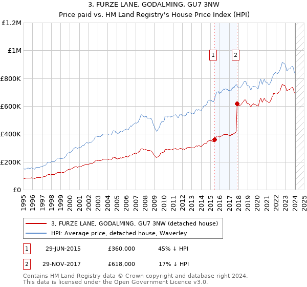 3, FURZE LANE, GODALMING, GU7 3NW: Price paid vs HM Land Registry's House Price Index