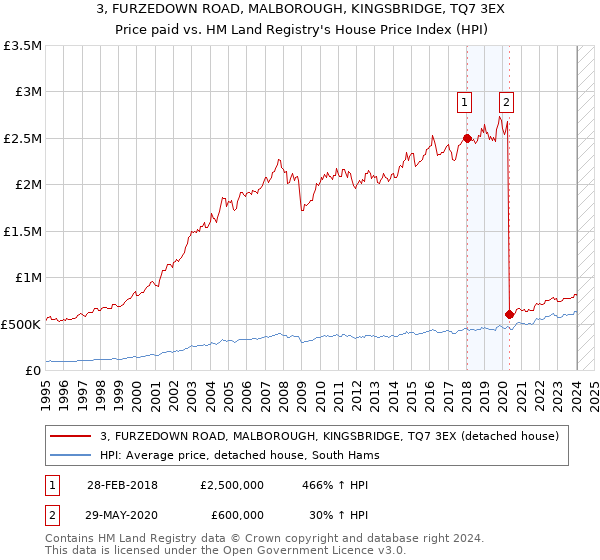3, FURZEDOWN ROAD, MALBOROUGH, KINGSBRIDGE, TQ7 3EX: Price paid vs HM Land Registry's House Price Index