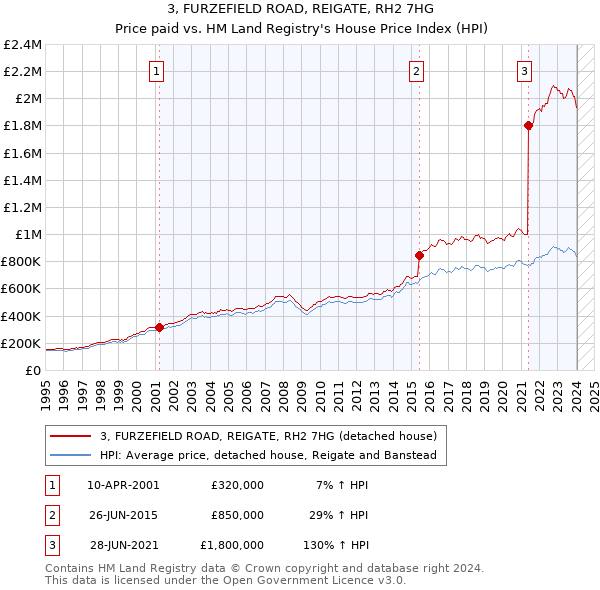 3, FURZEFIELD ROAD, REIGATE, RH2 7HG: Price paid vs HM Land Registry's House Price Index