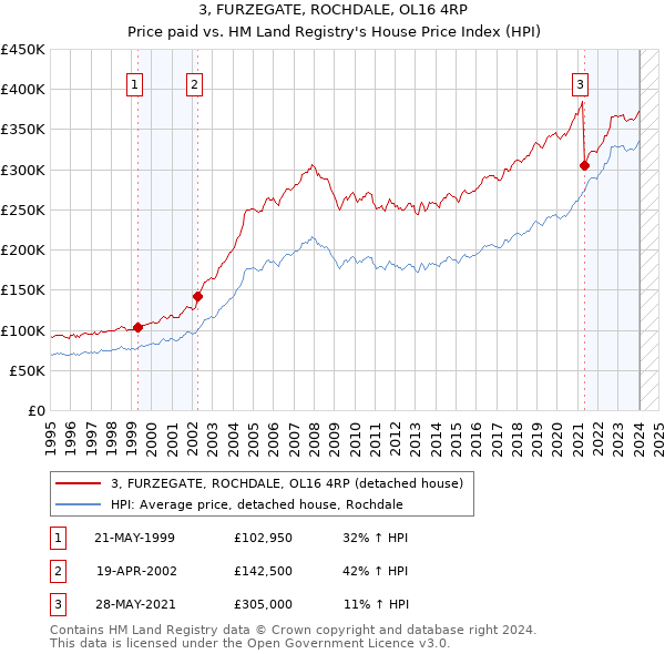3, FURZEGATE, ROCHDALE, OL16 4RP: Price paid vs HM Land Registry's House Price Index