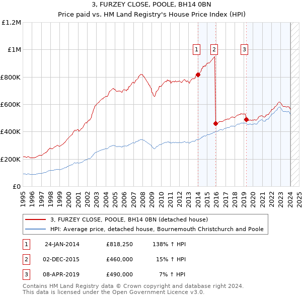 3, FURZEY CLOSE, POOLE, BH14 0BN: Price paid vs HM Land Registry's House Price Index