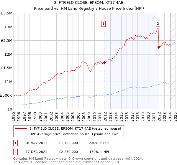 3, FYFIELD CLOSE, EPSOM, KT17 4AE: Price paid vs HM Land Registry's House Price Index