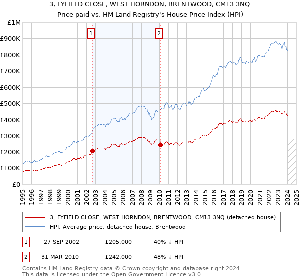 3, FYFIELD CLOSE, WEST HORNDON, BRENTWOOD, CM13 3NQ: Price paid vs HM Land Registry's House Price Index
