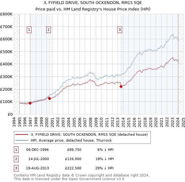 3, FYFIELD DRIVE, SOUTH OCKENDON, RM15 5QE: Price paid vs HM Land Registry's House Price Index